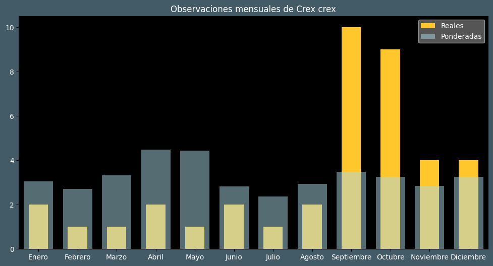 Observations by Month