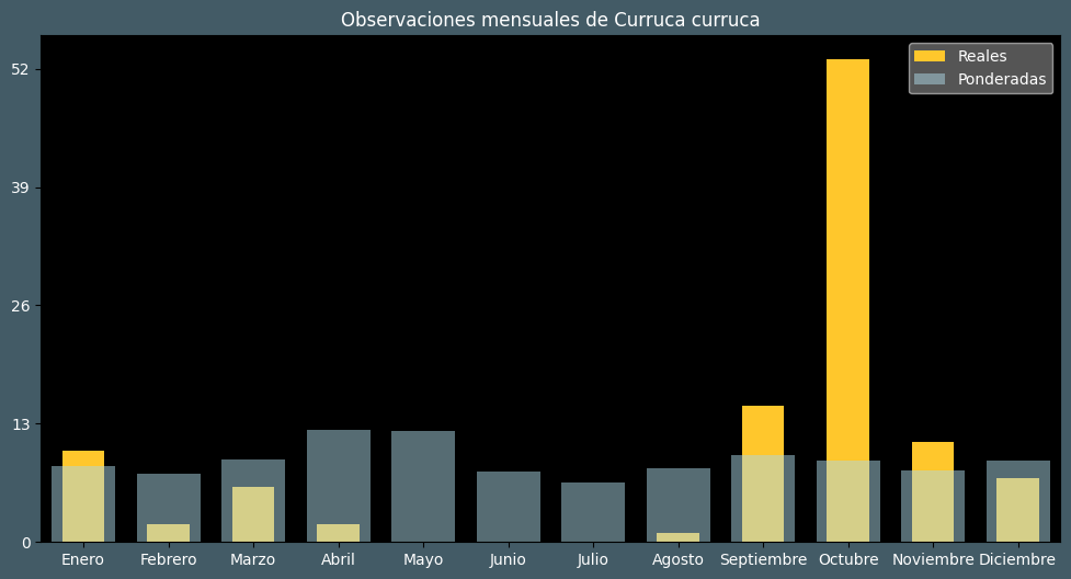 Observations by Month