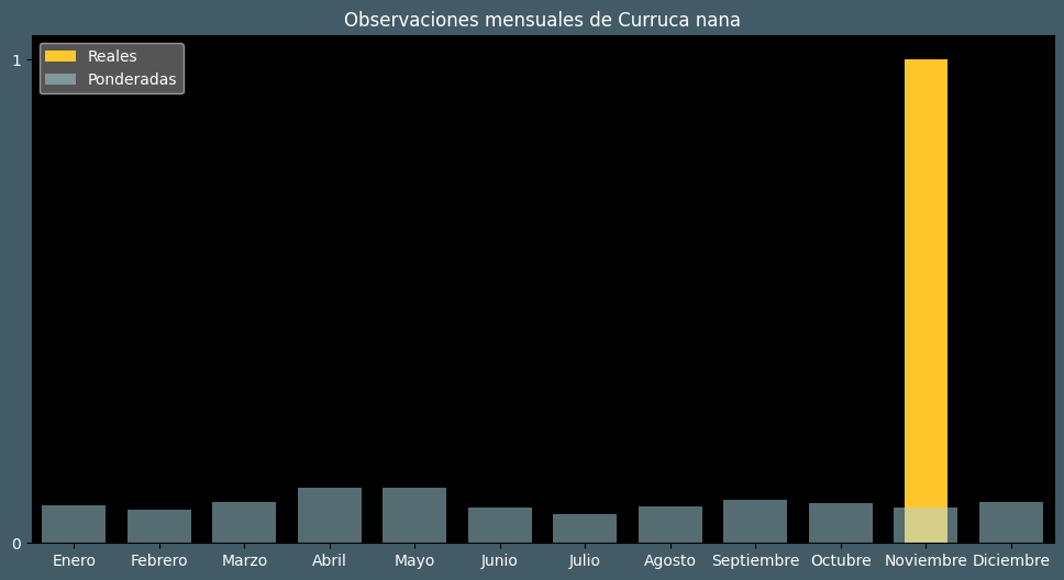 Observations by Month