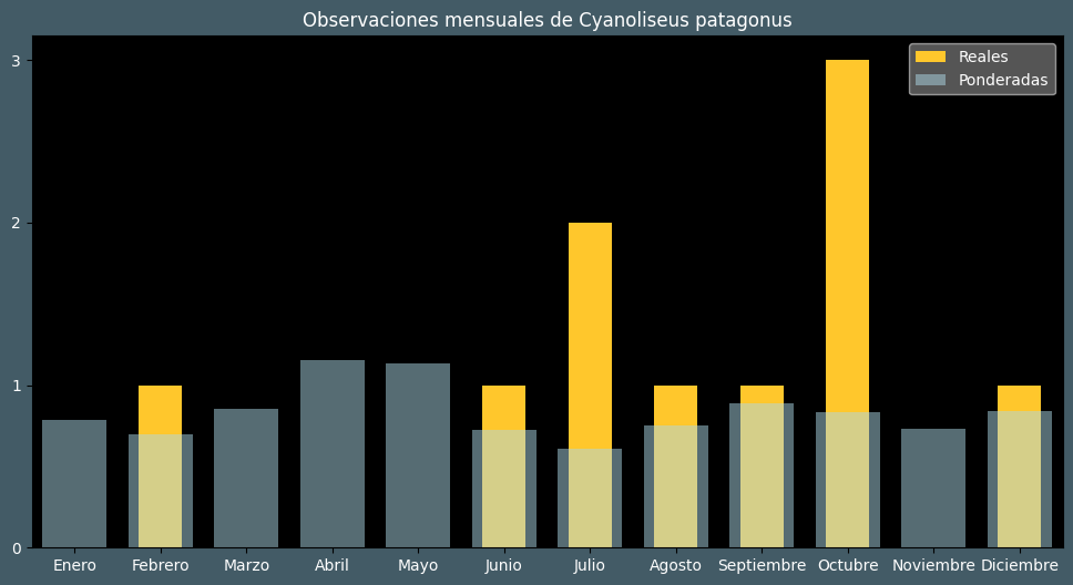 Observations by Month