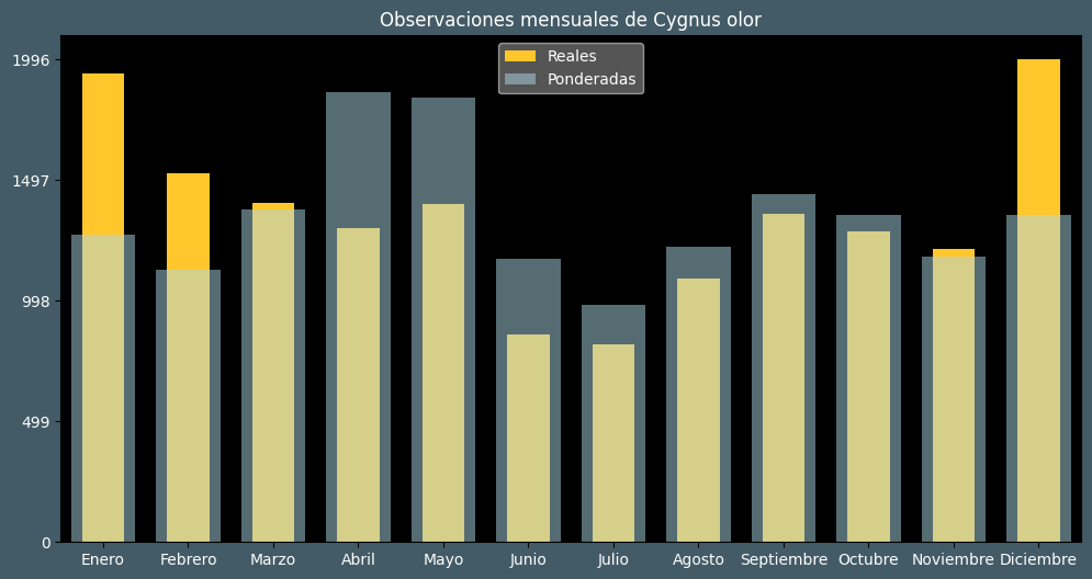 Observations by Month