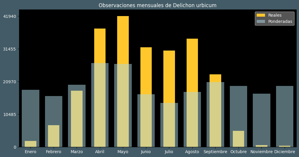 Observations by Month