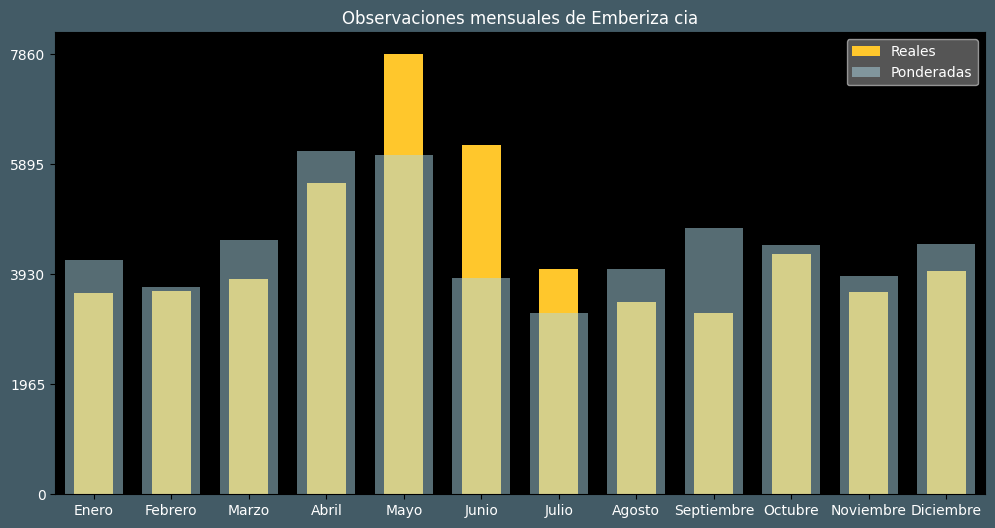 Observations by Month