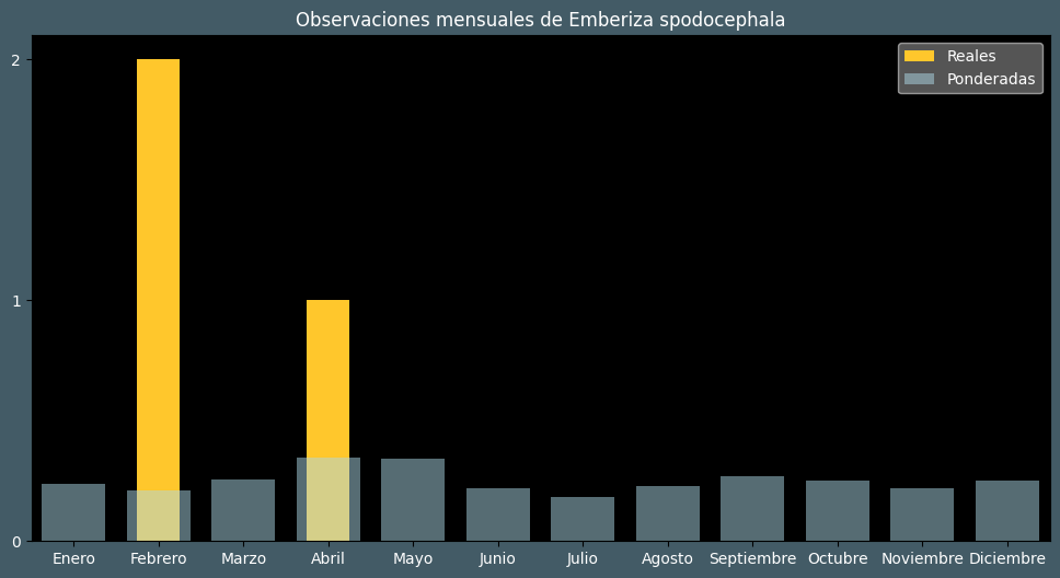 Observations by Month