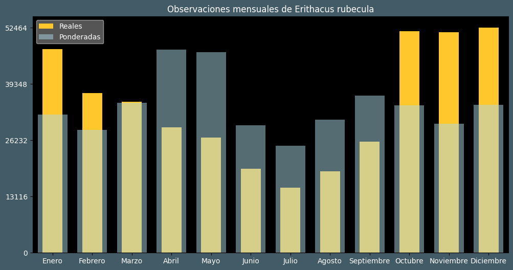 Observations by Month