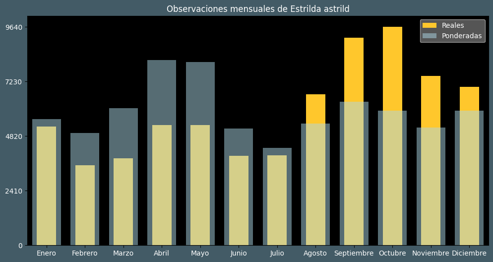 Observations by Month