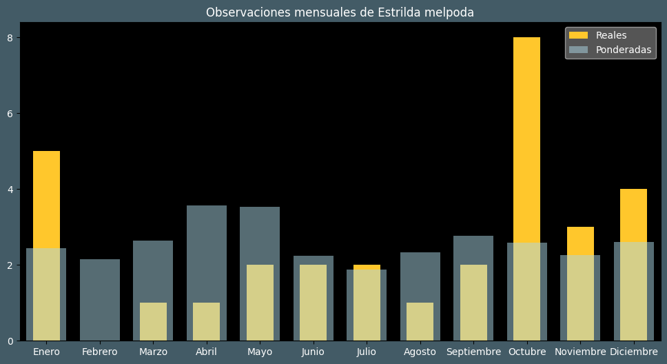 Observations by Month