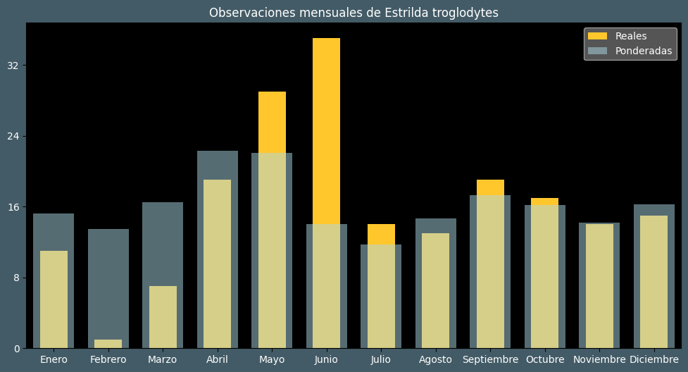 Observations by Month