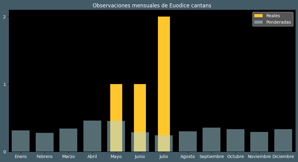 Observations by Month