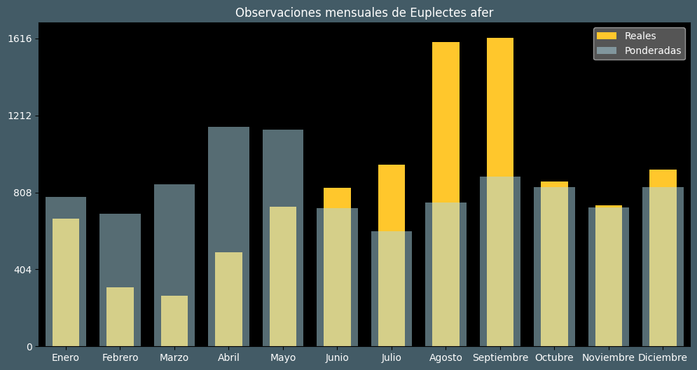 Observations by Month