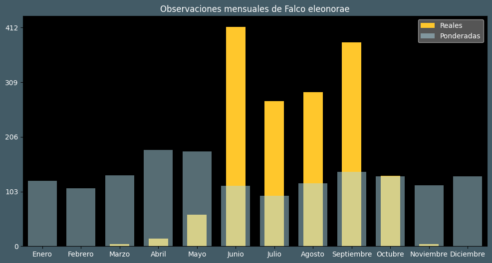 Observations by Month