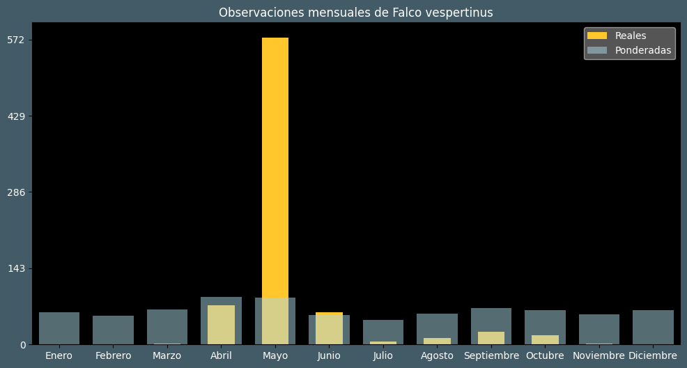 Observations by Month