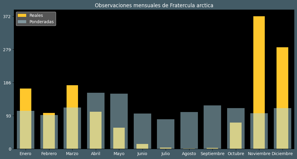 Observations by Month