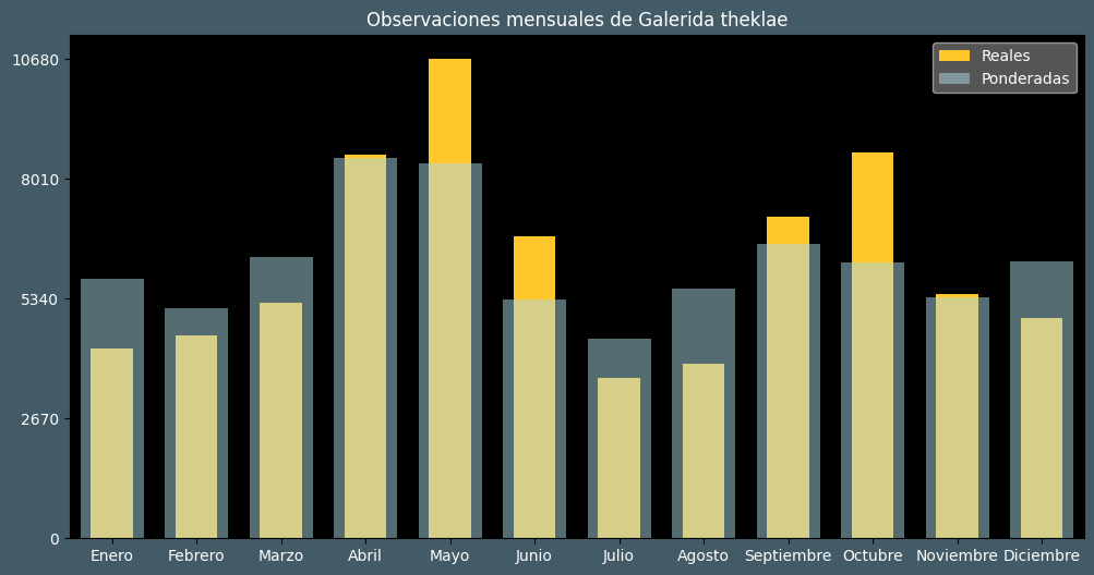 Observations by Month