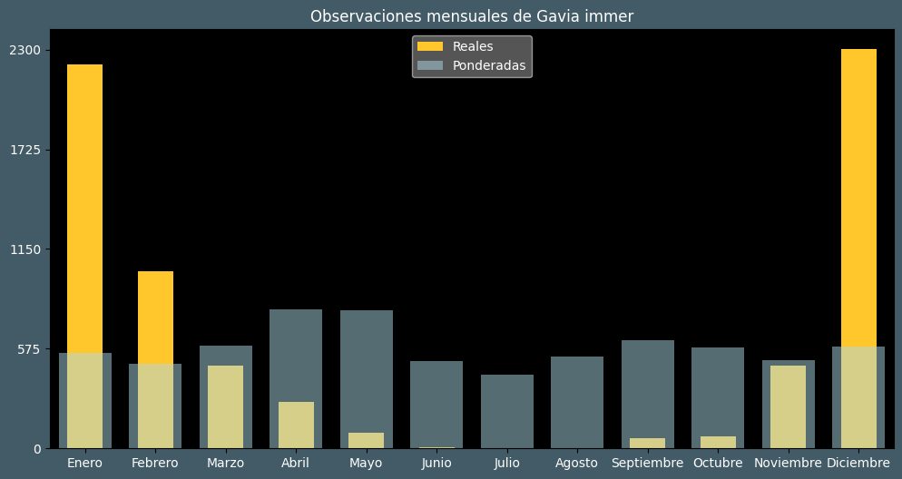 Observations by Month