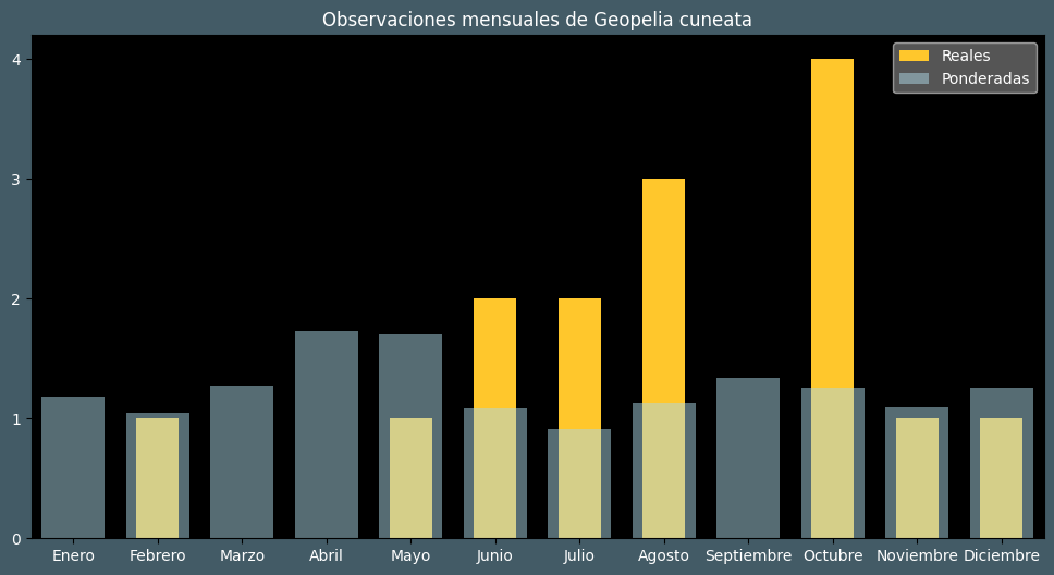 Observations by Month