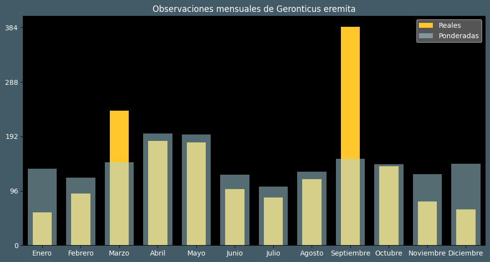 Observations by Month