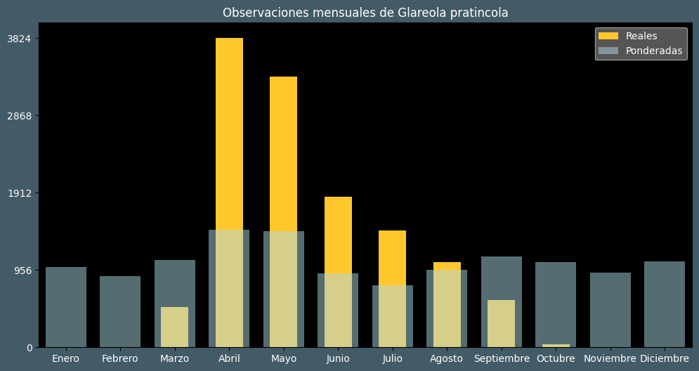 Observations by Month