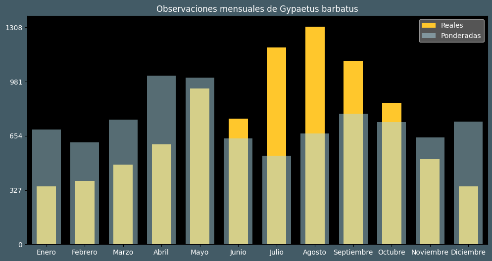 Observations by Month