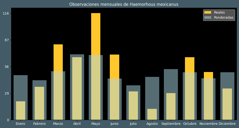 Observations by Month