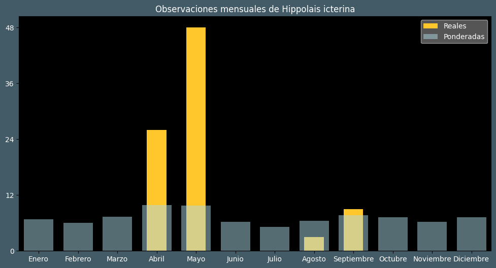 Observations by Month