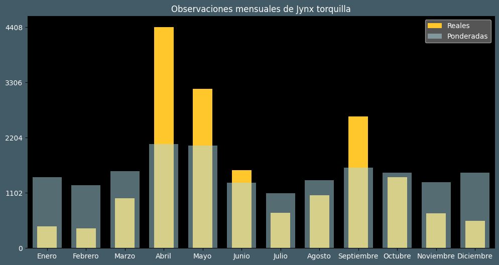 Observations by Month