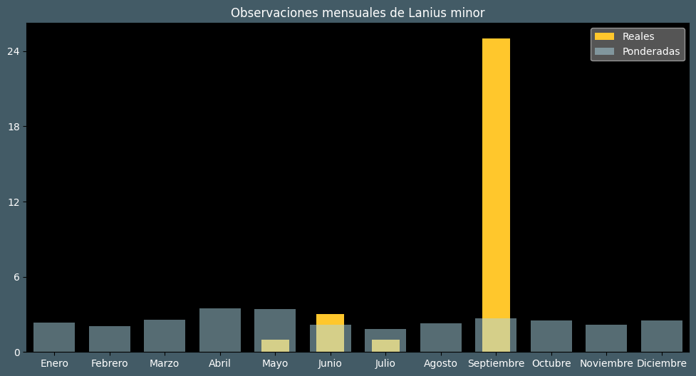 Observations by Month