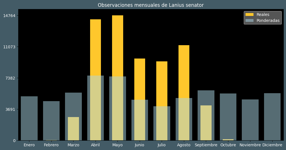 Observations by Month