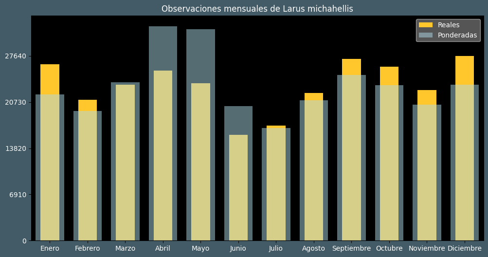 Observations by Month