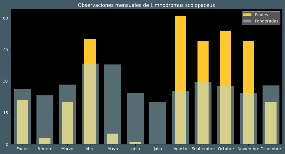 Observations by Month