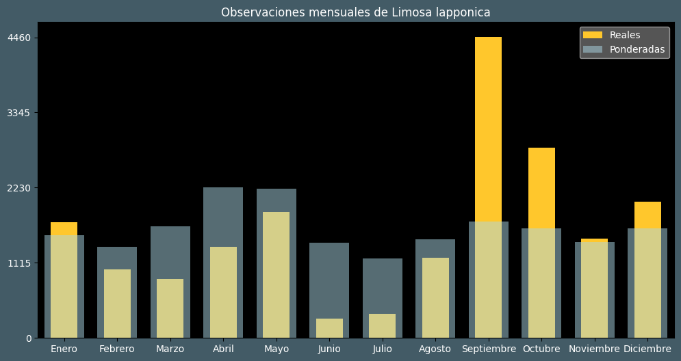 Observations by Month