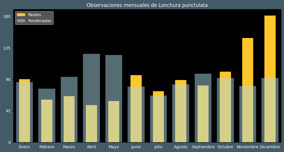 Observations by Month