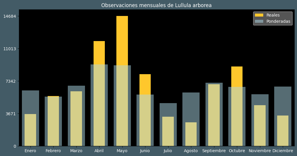 Observations by Month