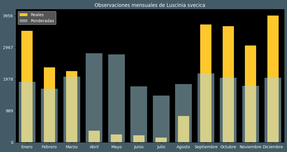 Observations by Month