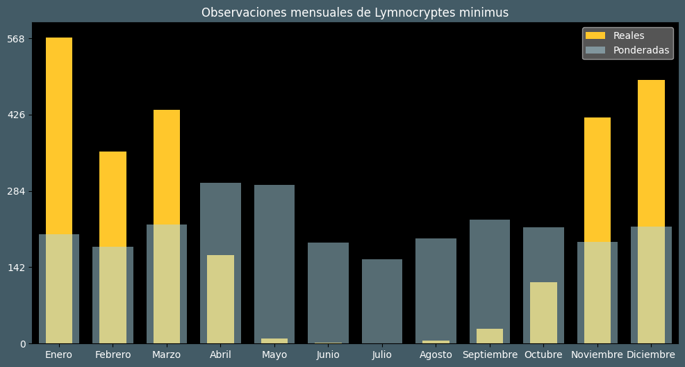 Observations by Month