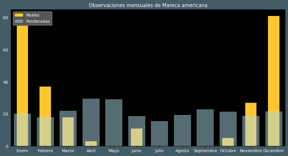 Observations by Month