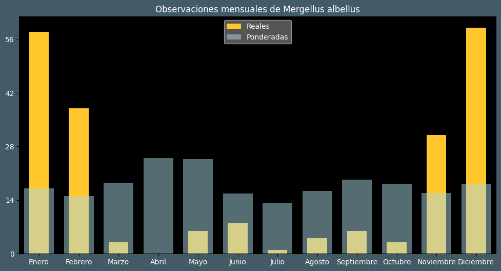 Observations by Month