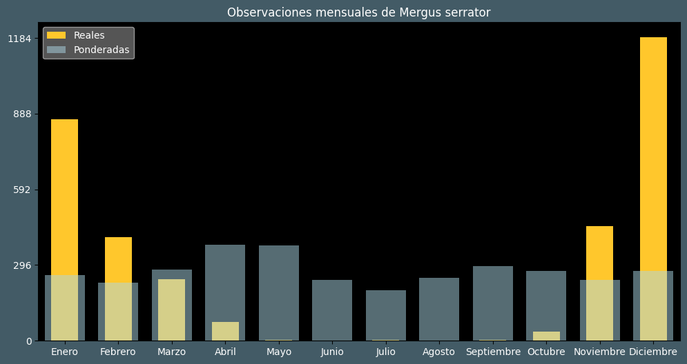 Observations by Month