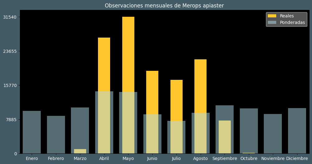 Observations by Month