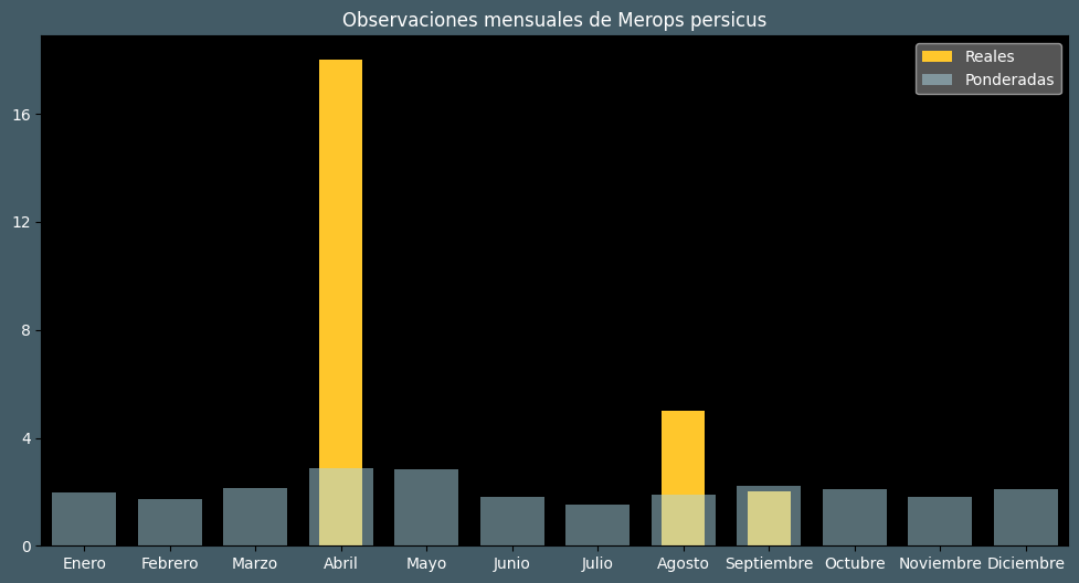 Observations by Month