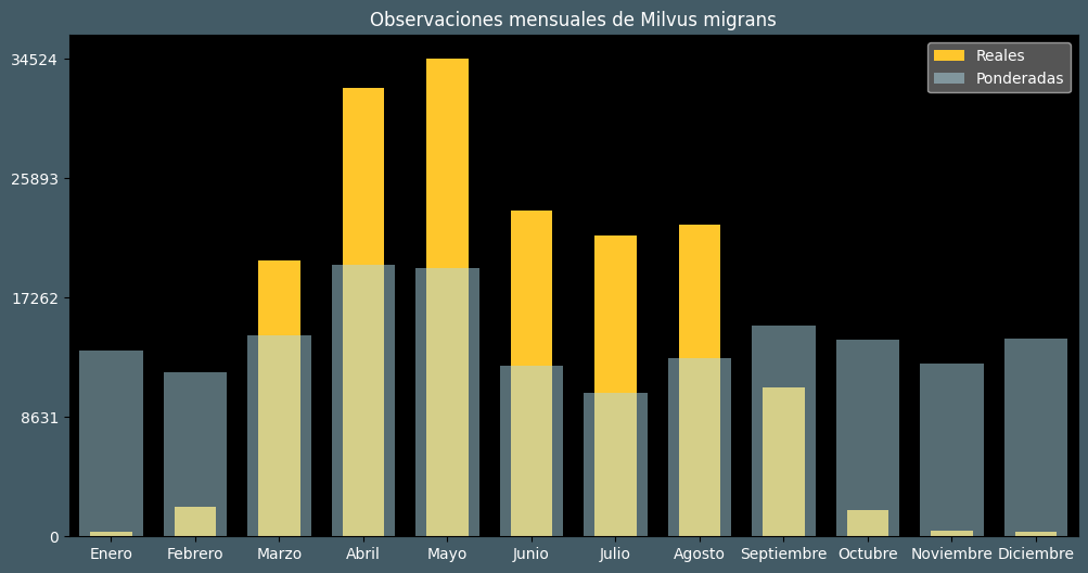 Observations by Month