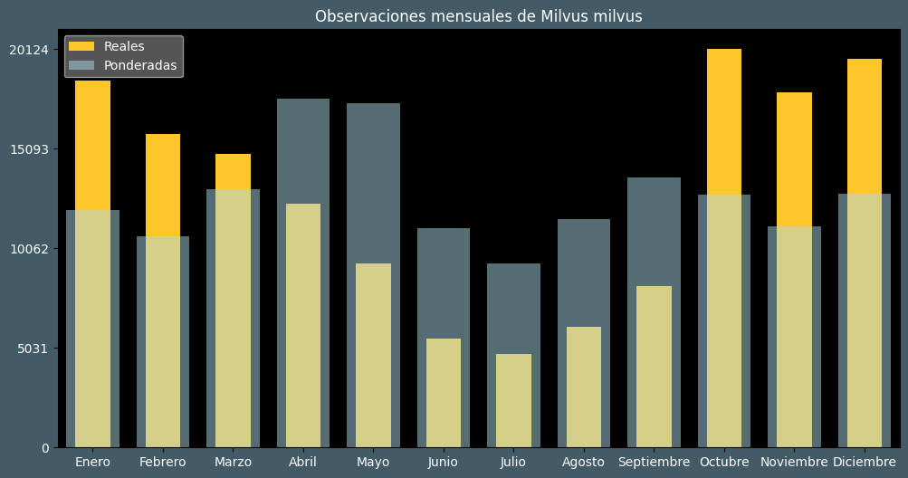 Observations by Month