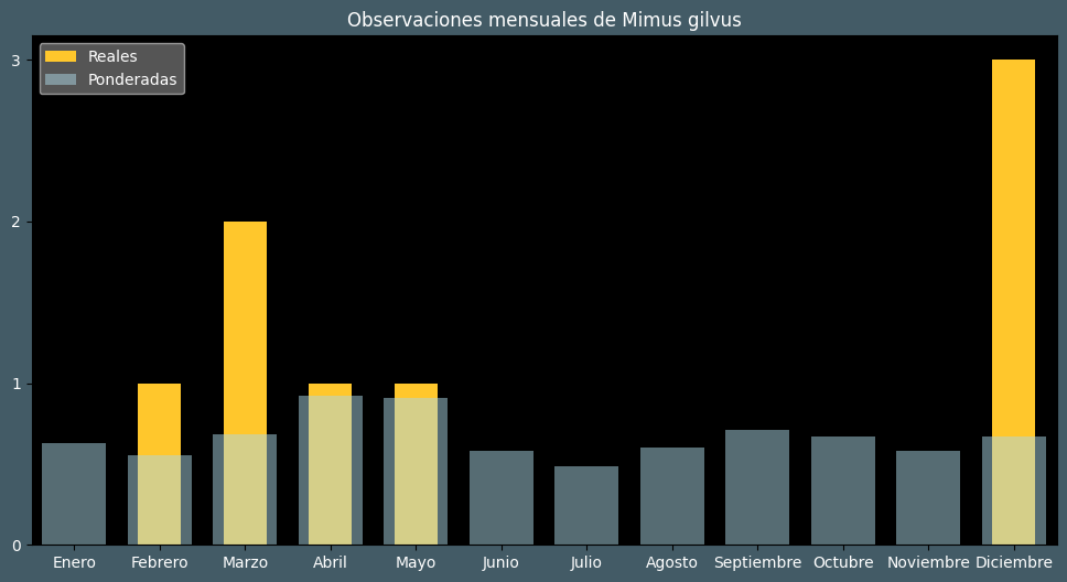 Observations by Month