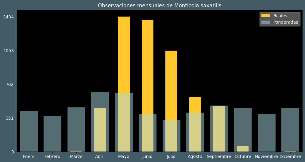 Observations by Month