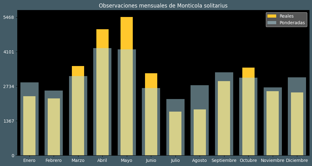 Observations by Month