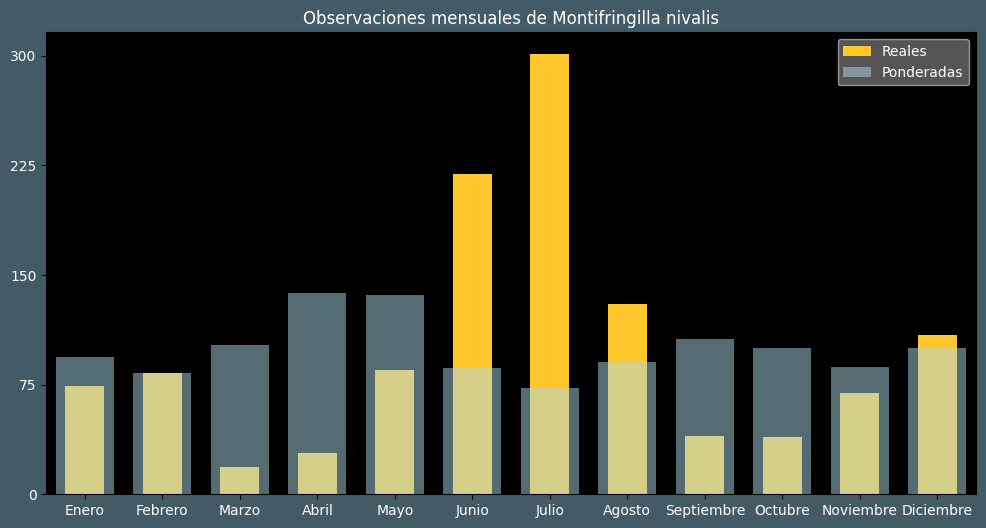 Observations by Month