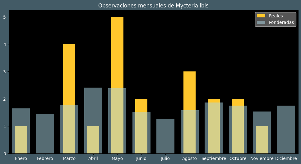 Observations by Month