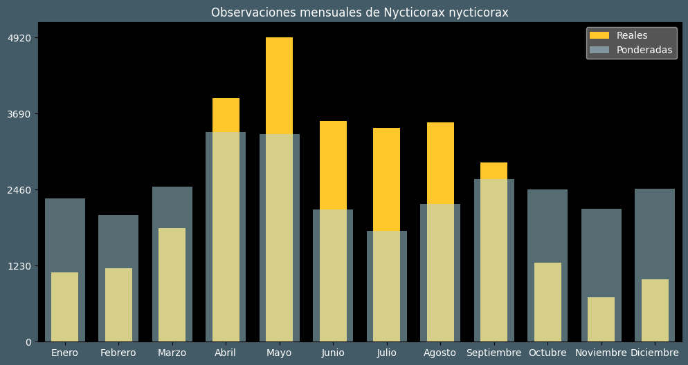 Observations by Month