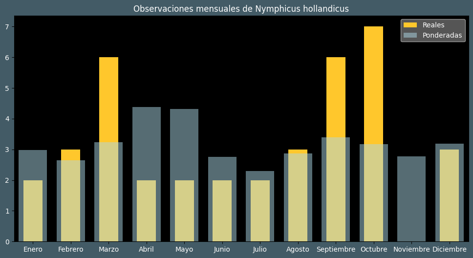 Observations by Month