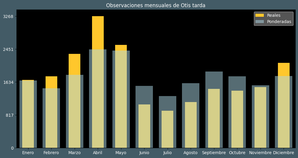 Observations by Month